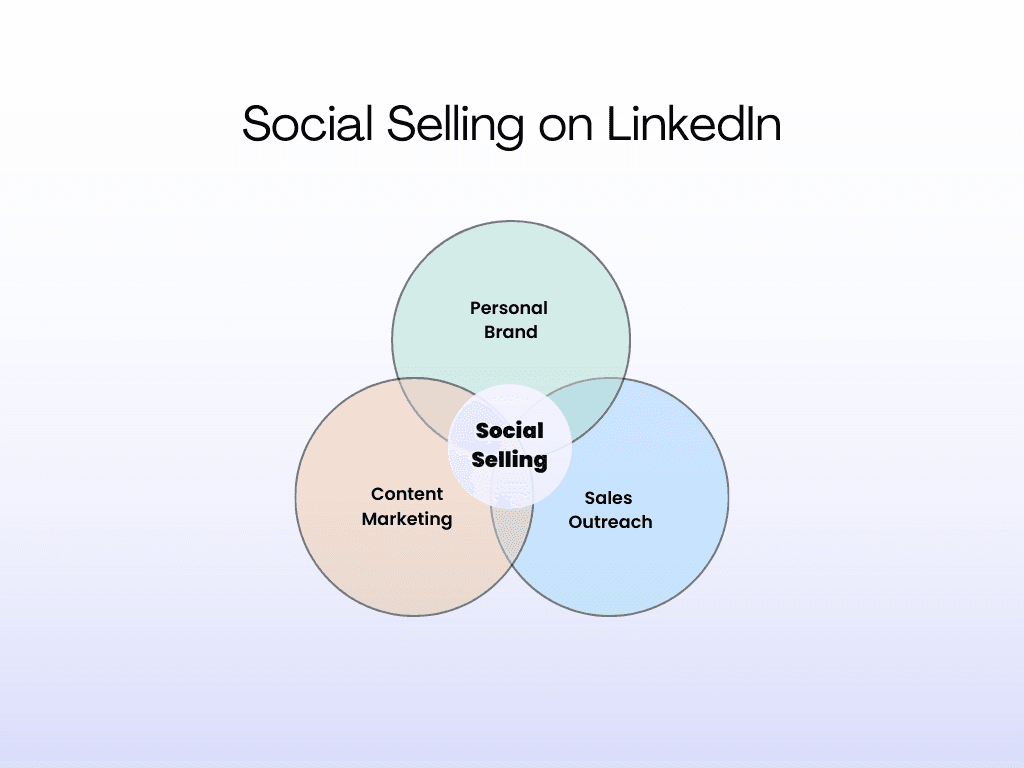 LinkedIn Automation and Social Selling in 2024