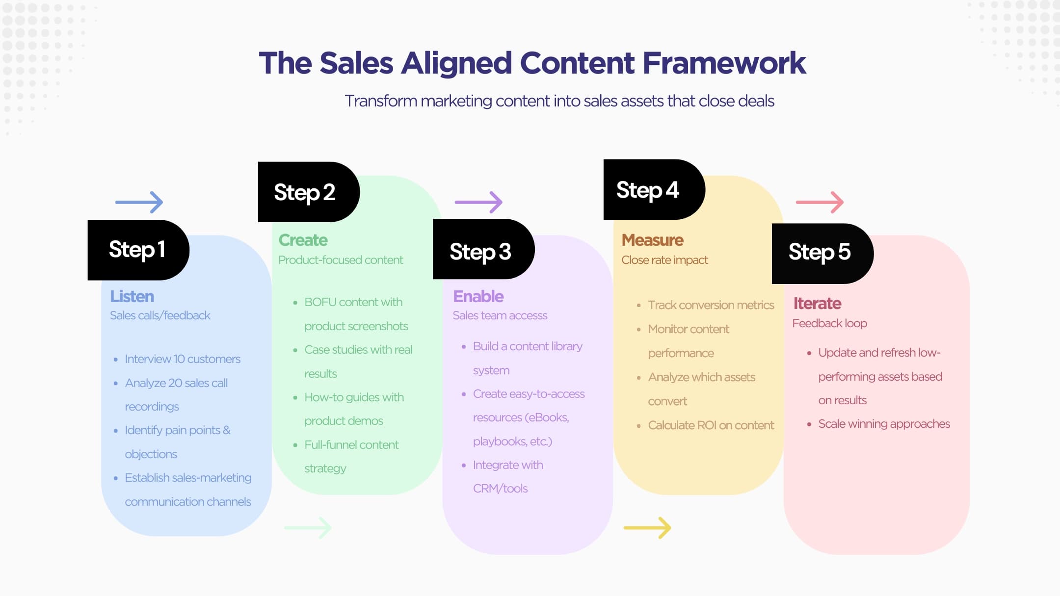 How to Create a Sales Enablement Content System That Increases Close Rates