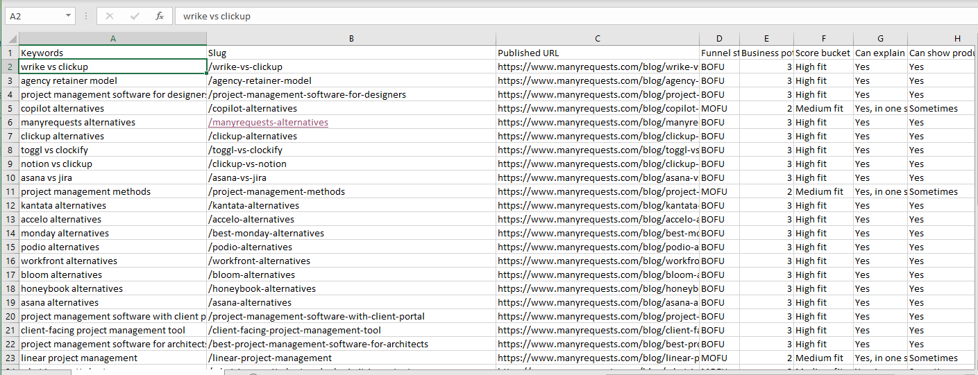 Business potential score spreadsheet showing topic fit ratings for ManyRequests articles